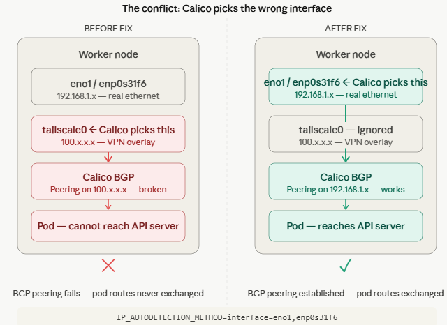 Calico picks the wrong interface. Pod networking breaks silently.